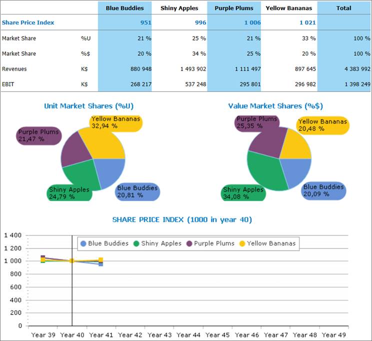 Company Key Performance Indicators